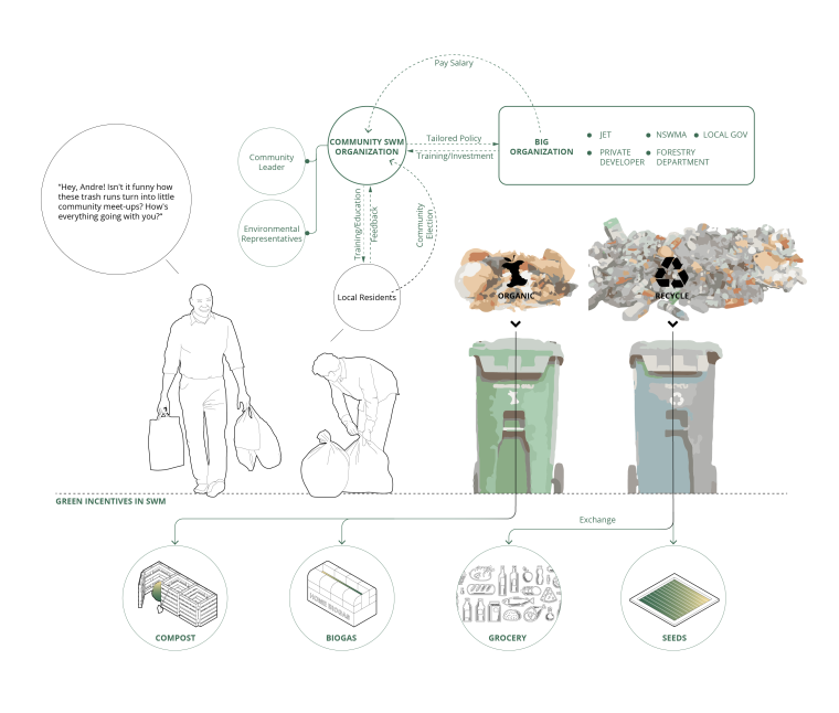 Stitch Invisible Sub-community: Establish community SWM organizations and green incentives